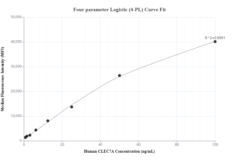 Cytometric bead array standard curve of MP00689-1, Dectin-1/CLEC7A Recombinant Matched Antibody Pair, PBS Only. Capture antibody: 83739-2-PBS. Detection antibody: 83739-1-PBS. Standard: Ag18924. Range: 0.78-100 ng/mL.  